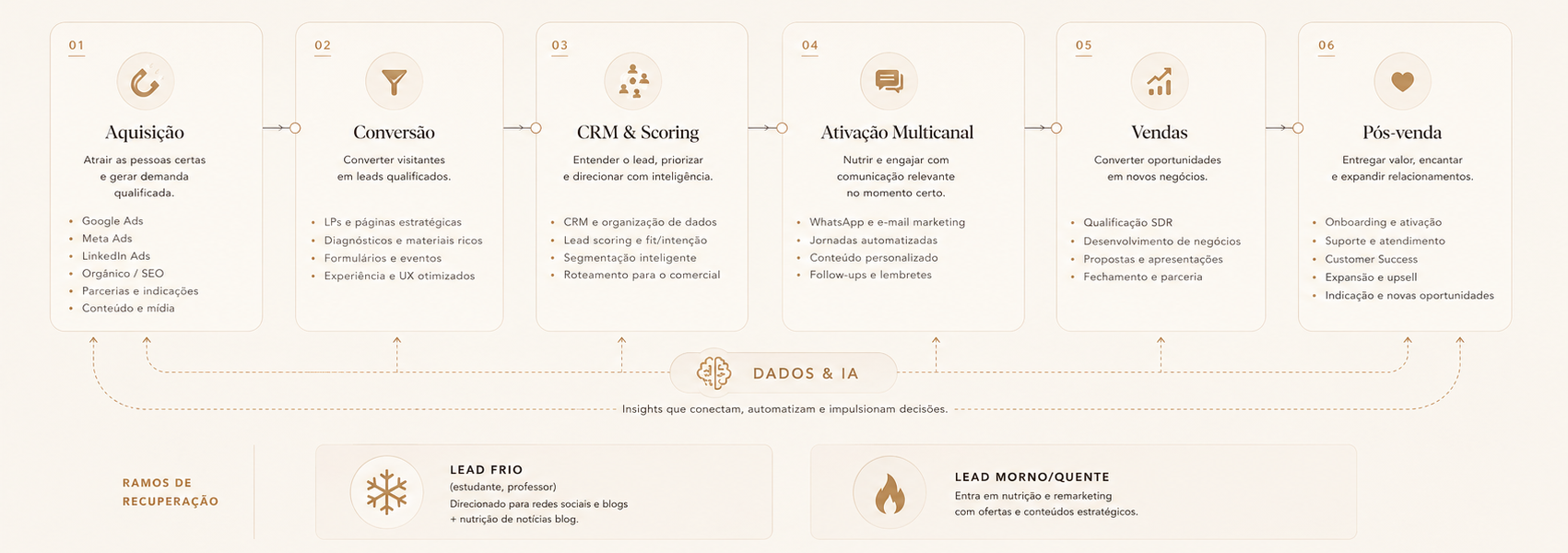 Diagrama do Framework Estratégico da AIZON: aquisição, conversão, CRM e scoring, ativação multicanal, vendas e pós-venda, conectados por dados e IA, com ramos de recuperação para leads frios e mornos.